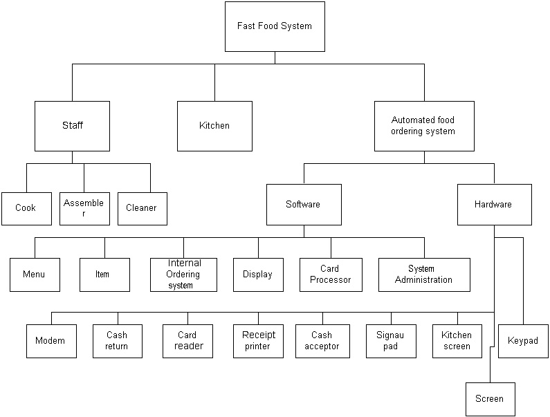 Fast Food Restaurant Organizational Chart